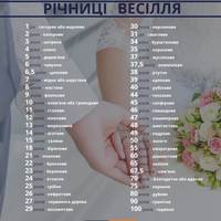 Річниці весілля по роках: що прийнято дарувати