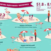 На золотих пісках: топ-10 найдорожчих відпочинків чиновників (інфографіка)