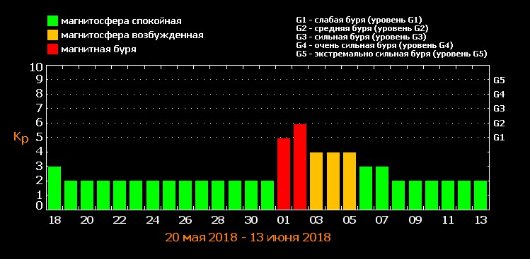 Магнитные бури. График геомагнитных бурь. Магнитная буря июнь. Магнитные бури в июне.